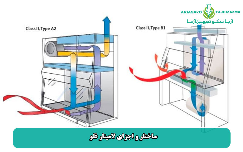  ساختار و اجزای لامینار فلو